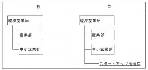 組織の新旧