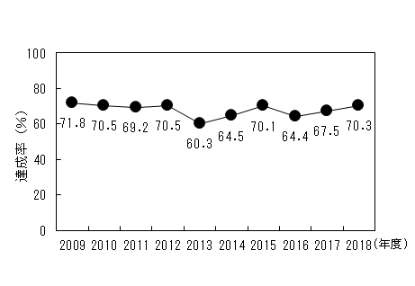 図2　新幹線鉄道騒音に係る環境基準達成率の経年変化