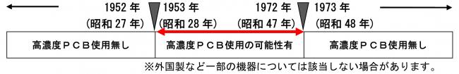 ＰＣＢ使用年代