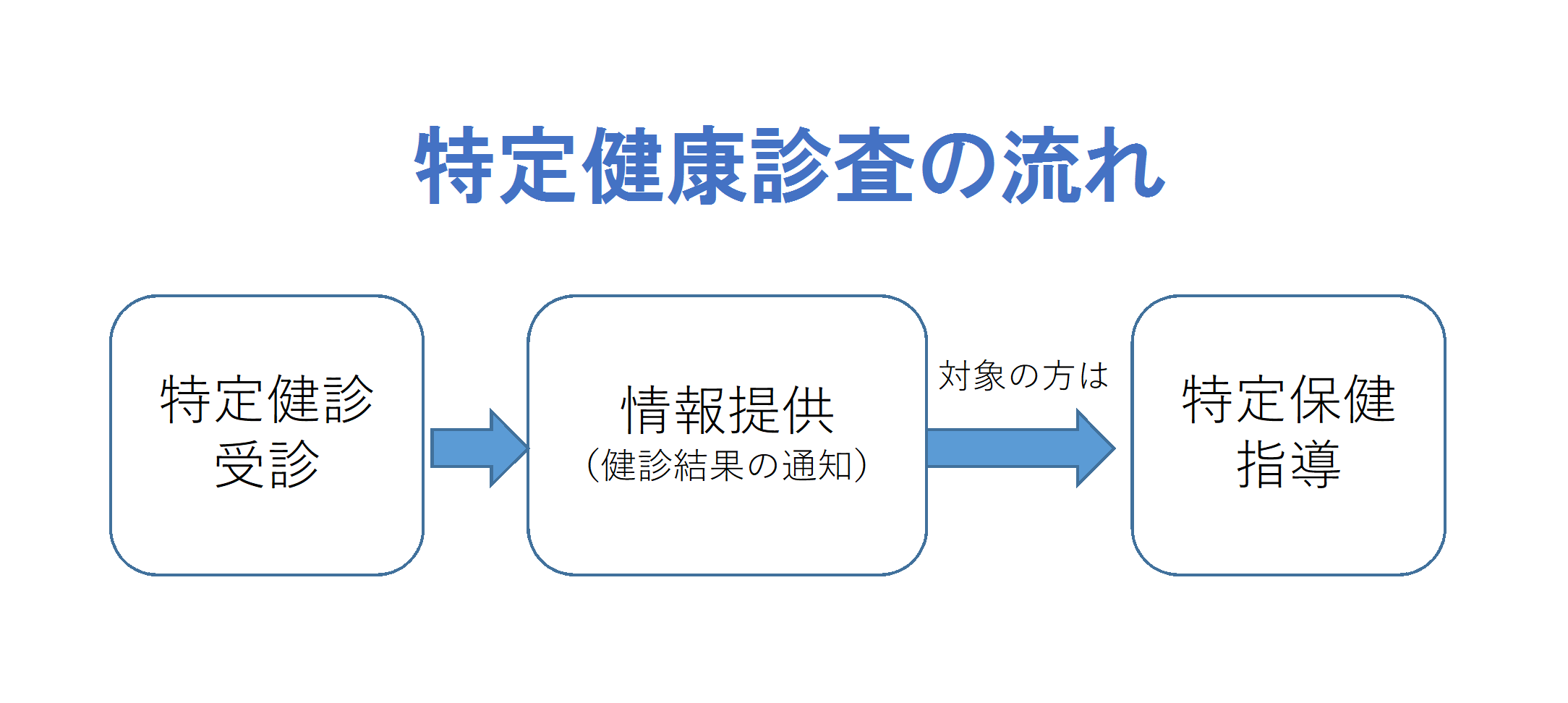 特定健診ながれ