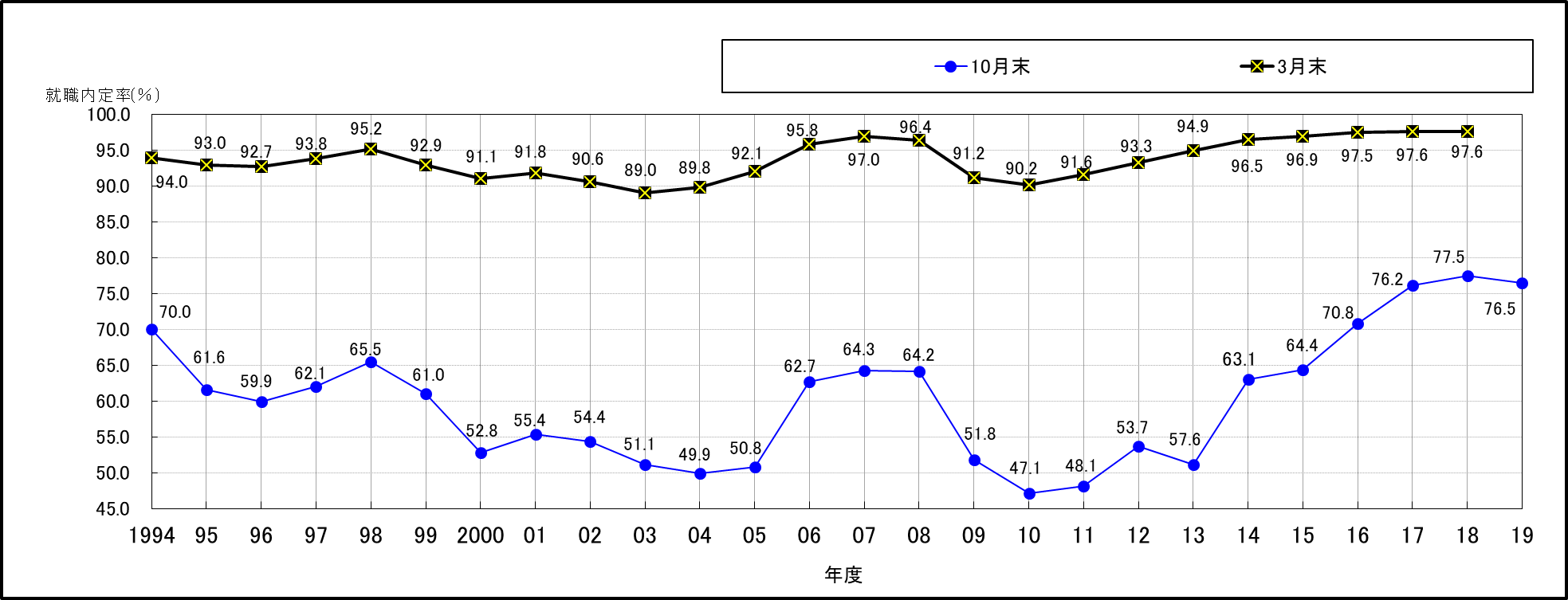 就職内定率の推移（10月末）