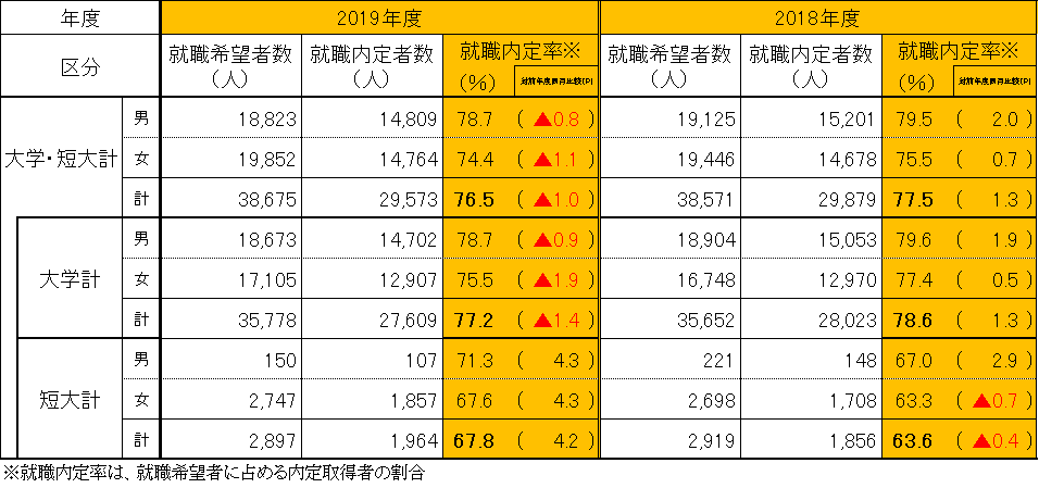 就職内定状況の詳細（前年度同月比較）