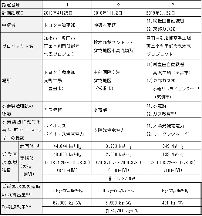 低炭素水素の製造実績等