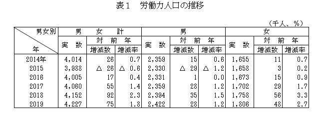 表１　労働力人口の推移