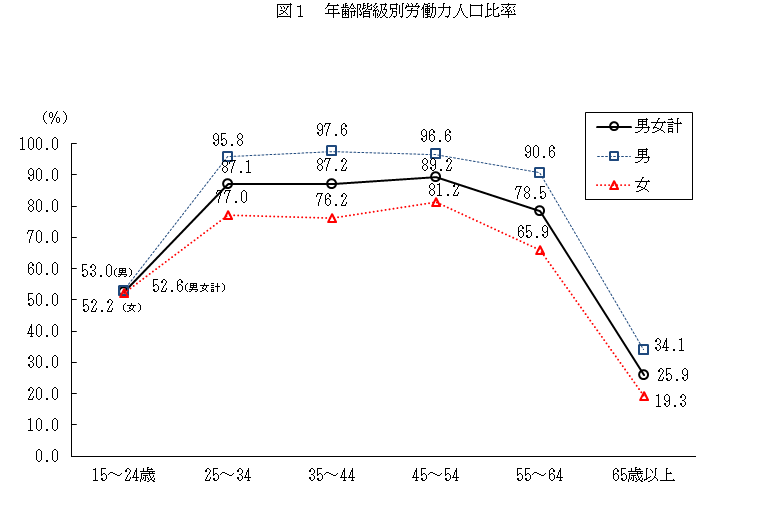 図１　年齢階級別労働力人口比率