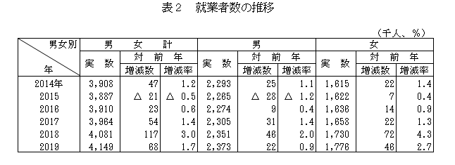 表２　就業者数の推移