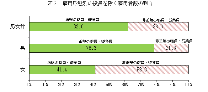 図２　雇用形態別の役員を除く雇用者数の割合