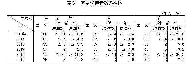 表６　完全失業者数の推移