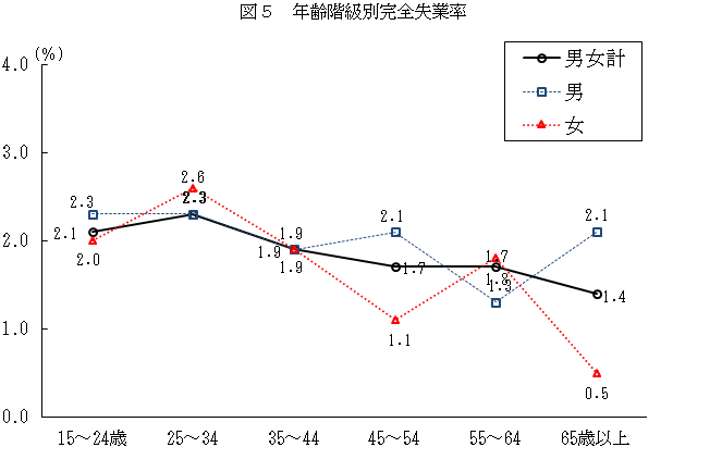 図５　年齢階級別完全失業率