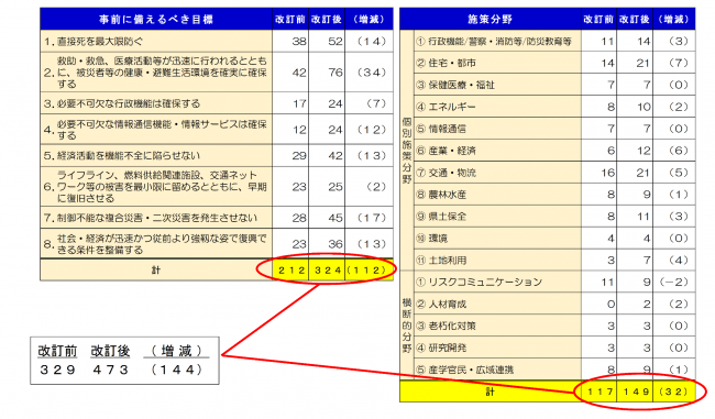 推進方針内訳