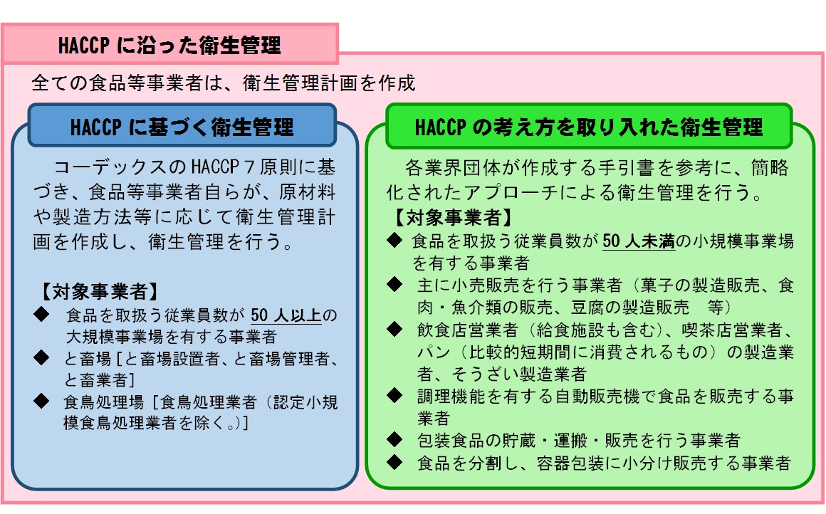 ＨＡＣＣＰに沿った衛生管理