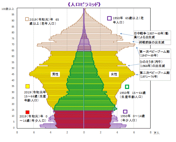 人口ピラミッド
