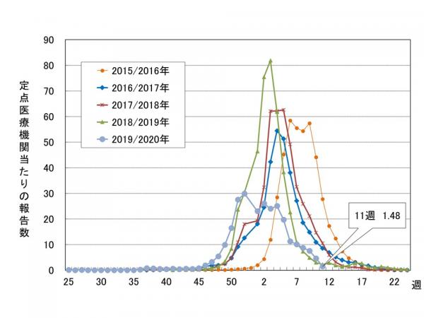 インフルエンザ 死亡 数 2019 日本