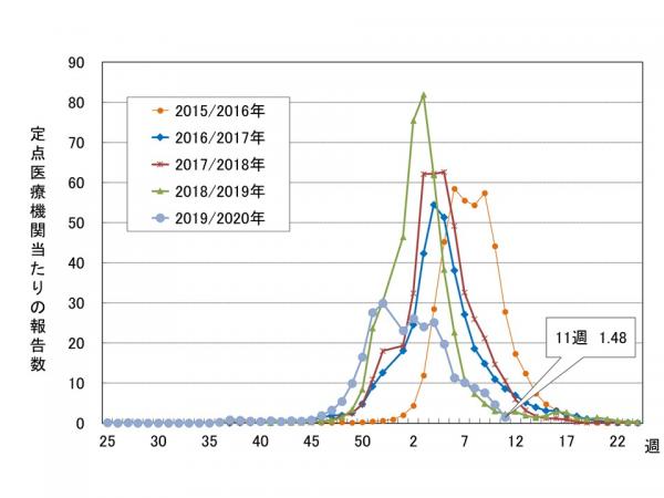 死者 インフルエンザ 数 年間