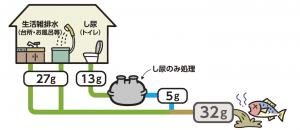 1人1日あたりの汚れの量