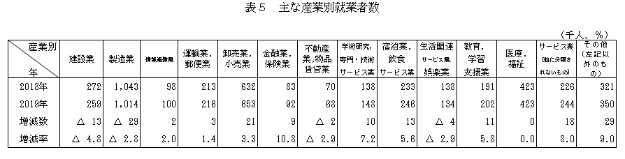 表5主な産業別就業者数