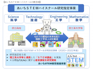 \Zencho-fs.aicnw.intra.aichi\AX202000_学習教育部高等学校教育課\教科Ｇ\STEM\R02年度\R02_0520 記者発表資料\ポンチ絵（あいちＳＴＥＭハイスクール研究指定事業）.png