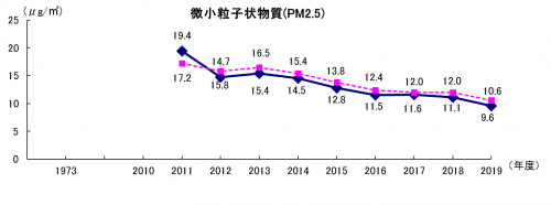 微小粒子状物質濃度の経年変化