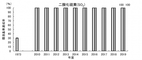 二酸化硫黄達成率の経年変化