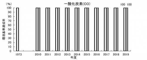 一酸化炭素達成率の経年変化