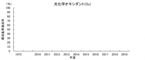 光化学オキシダント達成率の経年変化