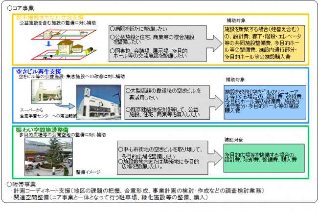 暮らしにぎわい再生事業