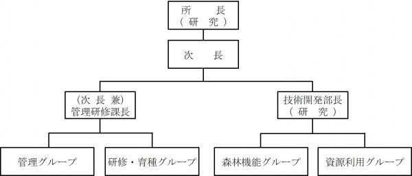 組織図