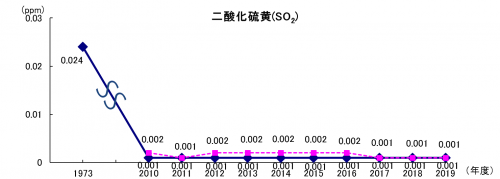 二酸化硫黄濃度の経年変化