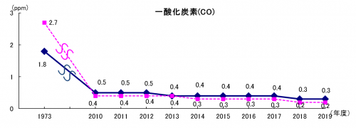 一酸化炭素濃度の経年変化