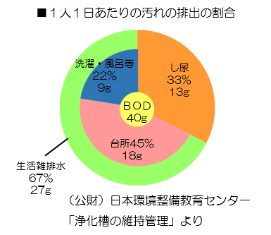 1人1日あたりの汚れの排出の割合