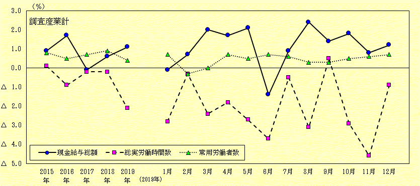 図1-1　賃金、労働時間及び雇用状況の推移（調査産業計）