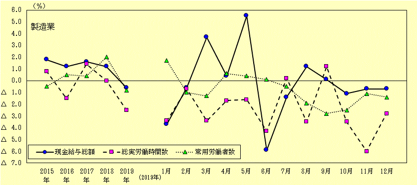 図1-2　賃金、労働時間及び雇用状況の推移（製造業）