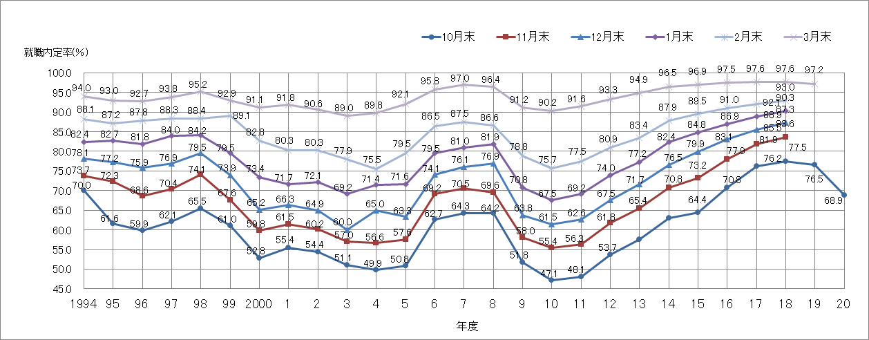 【調査開始以降の就職内定率の推移（大学・短大計）】