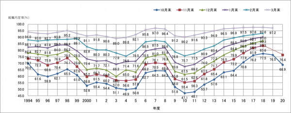 時系列グラフ