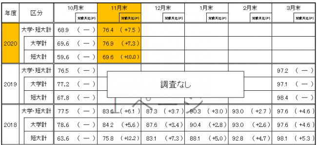 就職内定率の月別推移