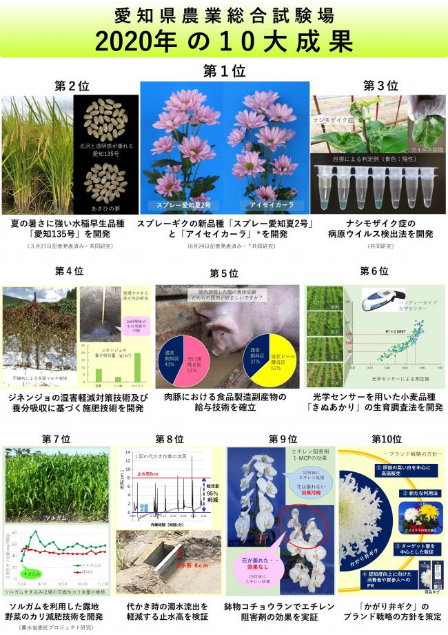 愛知県農業総合試験場2020年の10大成果