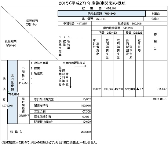愛知県産業連関表の概要の画像