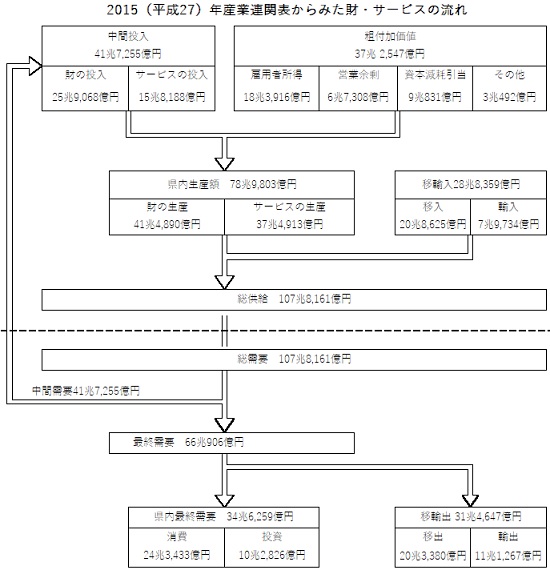 愛知県産業連関表から見た財・サービスの流れの画像