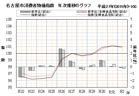 名古屋市消費者物価指数　年次推移のグラフ