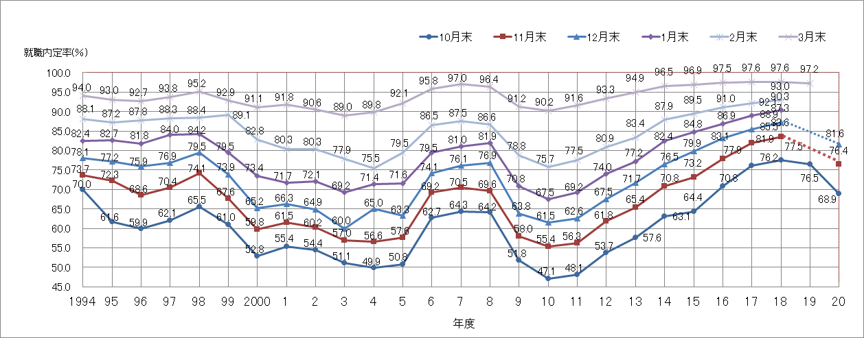 時系列グラフ