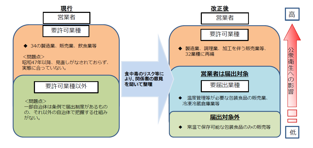 営業許可制度の見直し及び営業届出制度の創設について 愛知県