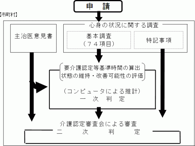 要介護認定の概要