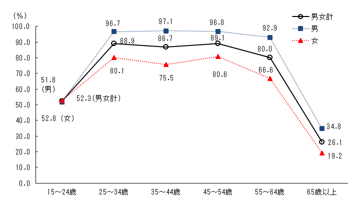 図2　2020年の年齢階級別労働力人口比率