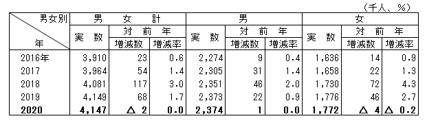 表3就業者数の推移