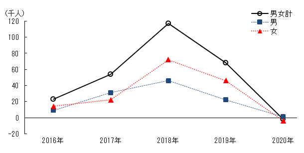 図3対前年就業者増減数の推移