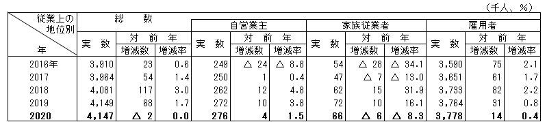 表4従業上の地位別就業者数の推移