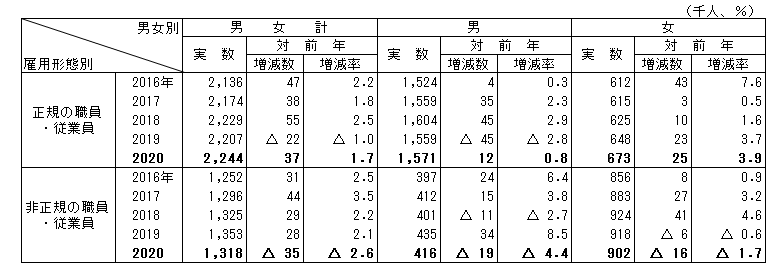 表5　雇用形態別の役員を除く雇用者数の推移