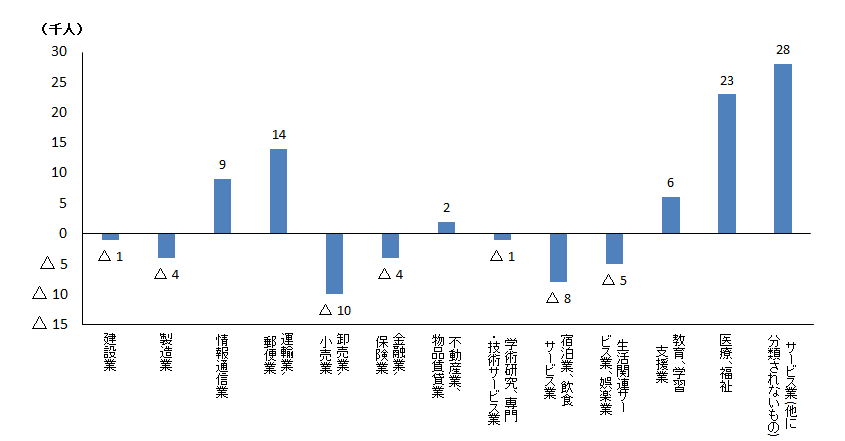 図5対前年主な産業別就業者増減数