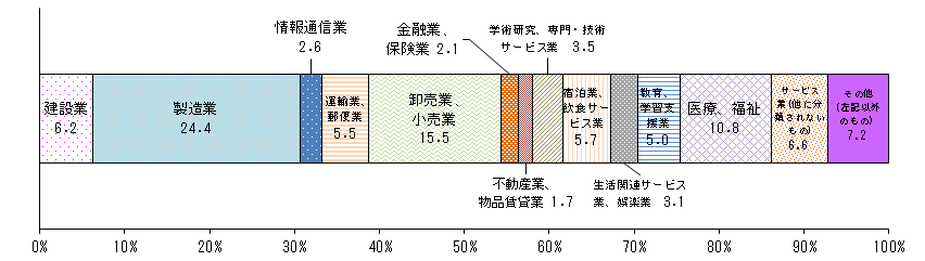 図6主な産業別就業者数の構成比