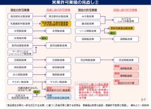 営業許可制度の見直し及び営業届出制度の創設について 愛知県